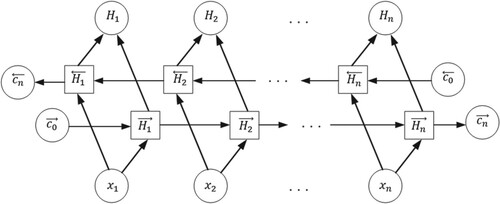 Figure 4. Bi-LSTM total structure.