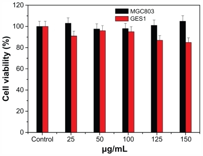 Figure 5 MTT assays of normal human gastric cells GES-1 and human gastric cancer cells MGC-803 with different concentrations of gold nanoparticles.