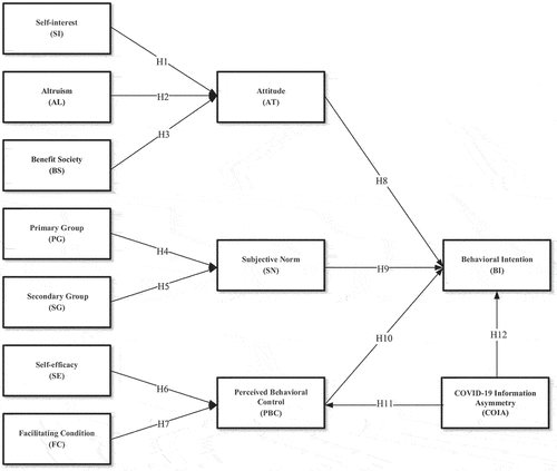Figure 1. Schema of research structure model and hypotheses.
