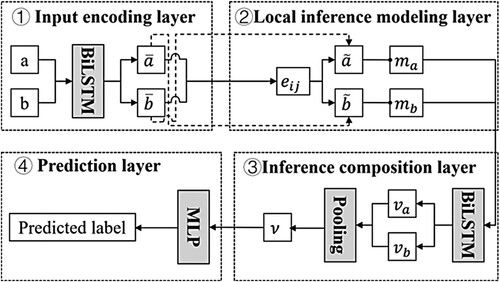 Figure 3. An overview of the ESIM (Chen et al. Citation2016). The ESIM includes four layers: input encoding layer for encoding the input toponym vectors and extracting higher-level representations for toponym records, local inference modeling layer for make local inference of a toponym pair, inference composition layer for making global inference between two compared toponym records, and prediction layer for predictive results of toponym pairs using MLP.