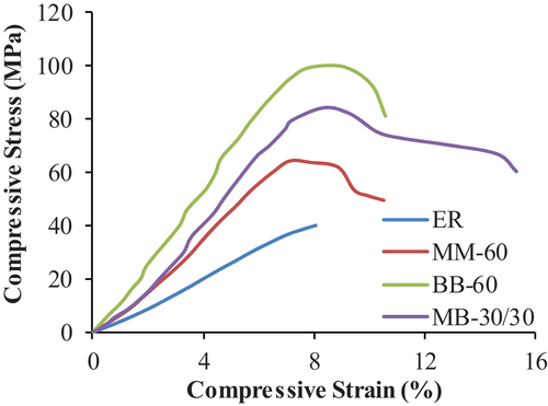 Figure 10. Representative compressive stress strain curves of the composites.