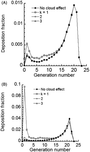 Figure 7. Deposition fraction of 0.2 µm initial diameter particles per airway generation of MCS particles for an initial cloud diameter of 0.4 cm (A) complete-mixing and (B) no-mixing.