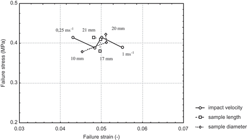 FIGURE 2 The influence of the impact velocity, the sample length and diameter on the failure stress and strain for the “Braeburn” variety apple flesh.