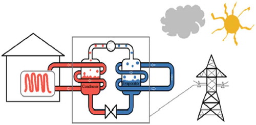 Figure 1. Heat pump system schematic diagram (Carroll, Chesser, and Lyons Citation2020)