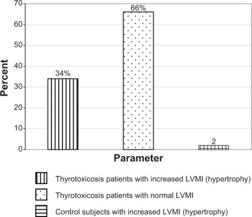 Figure 5 Bar chart showing the percentage of thyrotoxicosis patients with left ventricular hypertrophy using left ventricular mass index (LVMI).