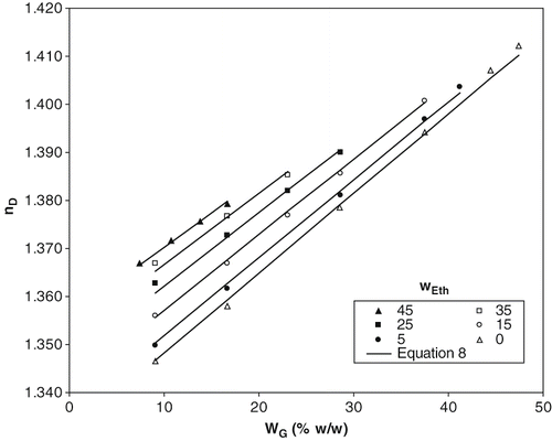 Figure 3 Experimental data and calculated values of index of refraction of ternary solutions and aqueous glucose solutions at 20ºC. Lines correspond to EquationEq. (8).