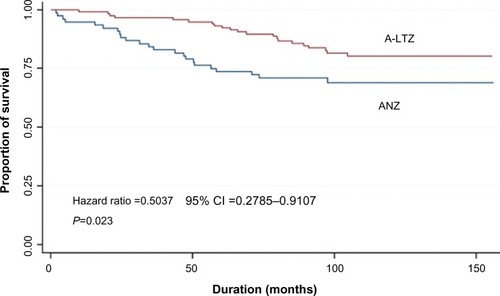 Figure 2 Kaplan–Meier survival curve of stage 2 anastrozole-group (ANZ) and the anastrozole followed by letrozole-group (A-LTZ) patients.