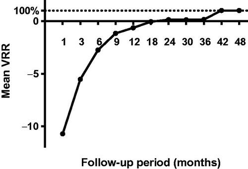 Figure 4. Changes in VRR at each follow-up.