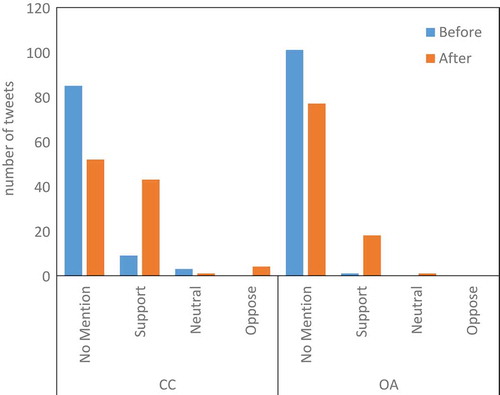 Figure 3. Opinions of the Paris Agreement contained in tweets about CC and OA posted before and after President Trump’s withdrawal announcement.