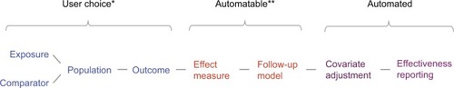 Figure 8 Toward automating causal treatment effect estimation.