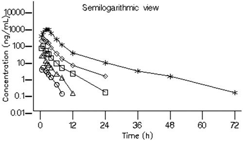 Figure 3. Arithmetic mean plasma concentration–time profiles of BZF961 following oral administration of single ascending doses (Part 1). BZF961 10 mg (^), 30 mg (Δ), 100 mg ( □ ), 300 mg (⋄), and 1000 mg (*).