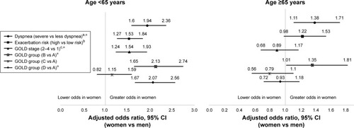 Figure 2 Adjusted ORs and 95% CIs for the association of female gender with dyspnea, exacerbation risk, GOLD grade, and GOLD group in all participants aged >65 years and ≥65 years. aAdjusted for age, age × gender, race, current cigarette smoking status (as of 1 month ago), FEV1% predicted. Age >65 years: n=2515; Age ≥65 years: n =1956. bAdjusted for age, age × gender, level of education, race, current cigarette smoking status (as of 1 month ago), number of cigarettes smoked per day, FEV1% predicted. Age >65 years: n=2522; Age >65 years: n=1961. cAdjusted for age, age × gender, level of education, race, current cigarette smoking status (as of 1 month ago), number of cigarettes smoked per day. Age >65 years: n=2522; Age >65 years: n=1961. *Age-by-Gender interaction is significant, p<0.05.