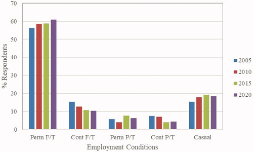 Figure 15. Employment conditions through time, 2005–2020.