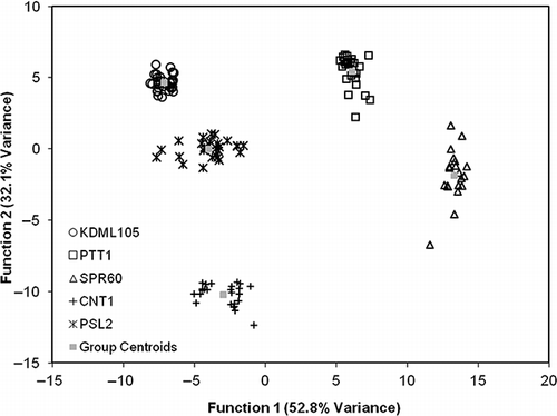 Figure 1 Discrimination plot of first two functions of rough rice varieties (KDML105, PTT1, SPR60, CNT1 and PSL2) in calibration set based on hundred rough rice weight, brown rice crude protein, milled rice crude protein, apparent amylose content, and alkali spreading value.