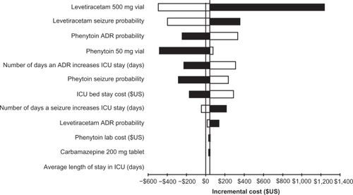 Figure 2 Tornado diagram for one-way sensitivity analyses performed on the decision analysis model. The x-axis represents the incremental cost between intravenous (iv) levetiracetam and iv phenytoin. The parameters that were tested in the one-way sensitivity analyses are listed on the y-axis. Model parameters with the most influence on the base-case are listed at the top in descending order. The base-case incremental cost was $41.85. Any model parameter that crosses the threshold (incremental cost <$0) creates a scenario where levetiracetam is dominant. White bars represent scenarios where decreasing the value of the parameter leads to iv levetiracetam being dominant compared to iv phenytoin. Black bars represent scenarios where increasing the value of the parameter leads to iv levetiracetam being dominant compared to iv phenytoin.