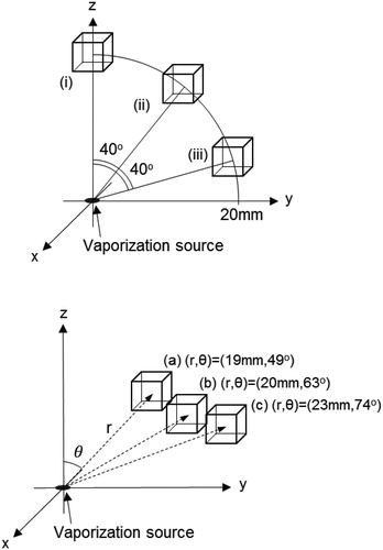 Figure 3. Positions of the ionization regions relative to the origin. The ionization region is represented by a cube with a 5 mm side length that is arranged at positions (i), (ii), (iii), (a), (b), and (c). Positions (i), (ii), and (iii) are located 20 mm from the origin and have polar angles of 0°, 40°, and 80°, respectively. Positions (a), (b), and (c) are arranged to fit the experimental condition in Uchida et al. (Citation2019), and are located at 19, 20, and 23 mm from the origin, respectively, with polar angles of 49°, 63°, and 74°, respectively.