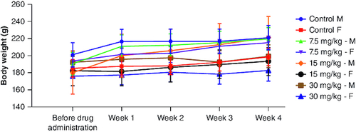 Figure 3. Body weight changes during 28 days of subacute oral toxicity test.The data is shown as mean ± standard deviation (n = 5). Two-way analysis of variance was used for the comparative analyses, and Tukey's test was used for the pairwise post-hoc analysis. A p-value of less than 0.05 was used as the threshold for statistical significance. ‘M’ represents male group and ‘F’ represents female group.