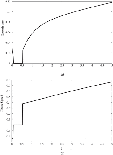 Figure 5. Changes of (a) growth rate and (b) phase speed for αr=0.5 and θ=0.2