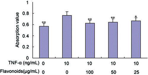 Figure 2. Effect of total flavonoids from Dracocephalum moldavica on TNF-α-induced rat VSMCs proliferation. Quantitative analysis of VSMC proliferation was measured by MTT assay. Values are represented as mean ± SEM (n = 6). Asterisk indicates a significant difference as compared to TNF-α alone group. *p < 0.05; **p < 0.01.
