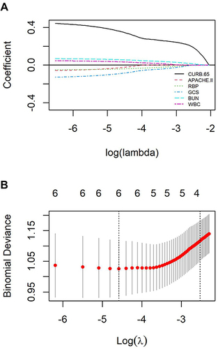 Figure 2 Logistic LASSO regression for the prediction of in-hospital mortality. (A), LASSO coefficient profiles of the potential risk factors for pneumonia patients. 10-fold cross-validation was taken as the threshold value for parameter lambda selection. X axis represents the log of penalty coefficient lambda while Y axis represents the. (B), Confidence interval in every lambda of LASSO regression. X axis represents the log (λ) while Y axis represents the partial likelihood deviance (binomial deviance). Ten-fold cross-validation in the log (λ) sequence was used to plot the vertical dotted line at the value selected. The three risk factors were selected by the lambda at which the minimal deviance was achieved (minimum criteria and the 1-SE of the minimum criteria).