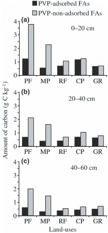 Figure 1 Amounts of C recovered in the polyvinylpyrrolidone (PVP)-adsorbed and PVP-non-adsorbed fulvic acid (FA) fractions in soils under different land uses. (a) 0–20 cm soil, (b) 20–40 cm soil and (c) 40–60 cm soil. PF, primary forest; MP, mahogany plantation; RF, rainforestation farming; CP, coffee plantation; GR, grassland.