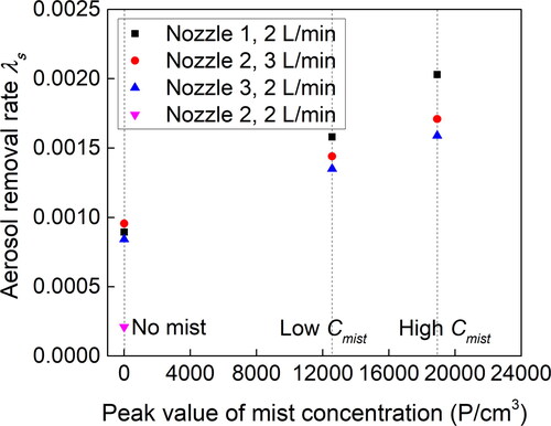 Figure 9. Aerosol removal rate of three nozzles at different mist concentration levels.