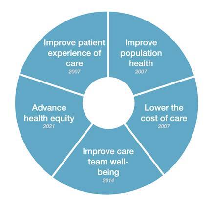 Figure 2: Institute for Healthcare Improvement’s quintuple aim for health care improvement (10).