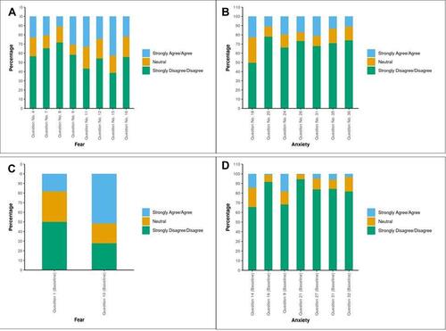 Figure 1 Multibar diagrams representing the responses to various questions: assessing fear in a patient (A) and healthcare worker (C) population, anxiety in a patient (B) and healthcare worker (D) population.