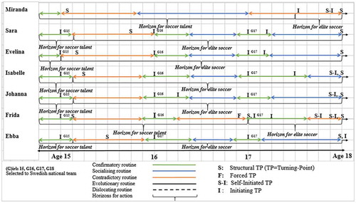 Figure 3. Players’ horizons for action, routines and turning points of age 15 to 18.