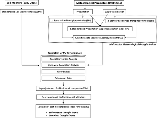 Figure 2. Schematic diagram of the overall methodology