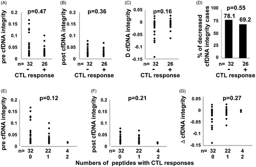 Figure 6. Relationship between cfDNA integrity and vaccine-induced CTL response (n = 58). Pre- (A, E) and post- (B, F) vaccination cfDNA integrity, and the alterations of cfDNA integrity (Δ cfDNA integrity) (C, G) of the CTL response-positive and -negative groups (A–C) or of the subgroups of the number of CTL response-positive peptides (E–G) are shown. (D) Percentages of cfDNA integrity-decreased cases in the CTL response-positive and -negative groups are shown. The difference among the CTL response-positive and -negative groups or subgroups in pre- and post-vaccination cfDNA integrity, Δ cfDNA integrity, or the percentages of cfDNA integrity-decreased cases were analyzed using the nonparametric Wilcoxon test.