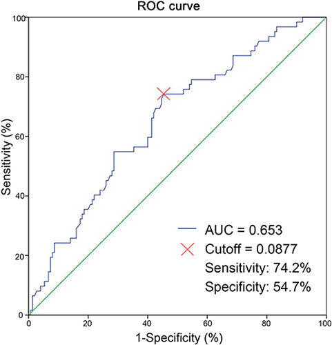 Figure 1 Receiver operating characteristic curve for determination of the cut-off value for the NAR in patients with breast cancer with NAC.