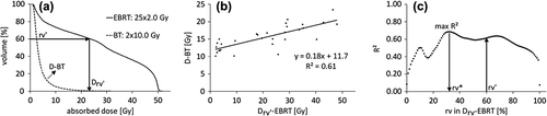Figure 2. Illustration of the first step of the proposed method. In panel (a), the Drv’-EBRT value and the D-BT value are calculated for one patient. In panel (b), the squared Pearson's product-moment correlation coefficient (R2) is calculated for the Drv’-EBRT parameter values and the D-BT parameter values for all patients. This is repeated for all rvs and results in the R2-graph shown in panel (c). The maximum R2 now determines the rv* value and the linear equation that best predicts the D-BT parameter.
