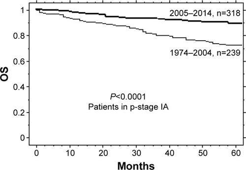 Figure 2 OS curves of p-stage IA patients who underwent resection for lung cancer show a significant survival difference between patients from 1974 to 2004 (n=239) and those from 2005 to 2014 (n=318; log-rank test, P<0.0001).