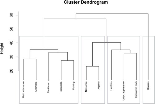 Figure 7. Dendrogram showing four clusters of mathematics teachers.