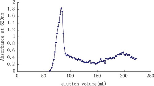 FIGURE 2 Chromatography diagram of SephadexG-100 column of the MEP-1.