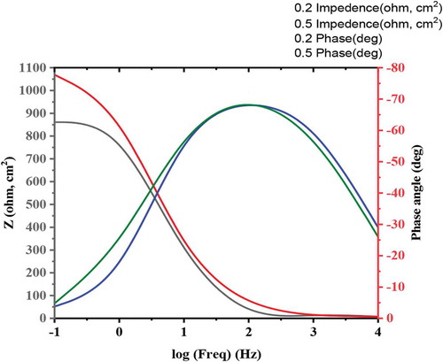 Figure 8. Bode impedance and phase angle plots for MS in 1 M HCl without and with ATTC.