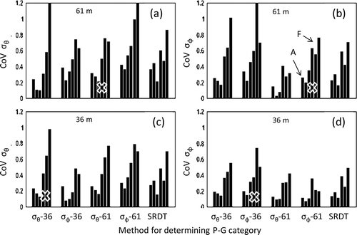 Figure 3. The coefficients of variation (CoV ≡ σχ/χ) corresponding to the values plotted in Figure 2. Small values indicate a well-ordered statistical distribution. Values increase with an increasing contribution of randomness. Crosses identify cases in which the quantities plotted are sorted according to reported values of the same quantities, so that CoV values are necessarily small.