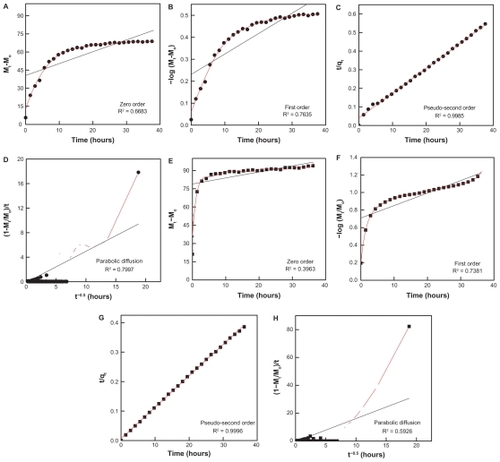 Figure 9 Fitting of the data of EA released from the EAN into solution to the zeroth-, first-, pseudo-second-order kinetics, and parabolic diffusion for 0.1 M Na2CO3 (A, B, C, and D respectively) and Na3PO4 (E, F, G, and H, respectively).Abbreviations: EA, ellagic acid; EAN, ellagic acid nanohybrid; ZnO, zinc oxide.