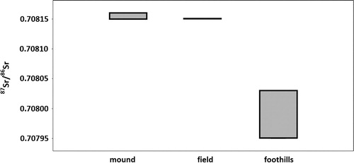 Figure 6. Strontium isotope ratios from plants growing on the foothills, fields and river catchment area (mound).