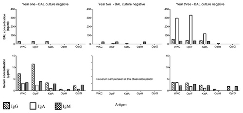 Figure 2. Patient 4. This child had a history of successfully treated initial P. aeruginosa lower respiratory tract infection and was monitored for the next three years during which time they remained stable. Bronchoalveolar lavage and throat swab samples were available for years one, two and three. Matching sera samples were only available for year one and three. Over the three-year observation period, P. aeruginosa was not cultured in any throat swab or BAL samples and the latter showed minimal signs of airway inflammation.