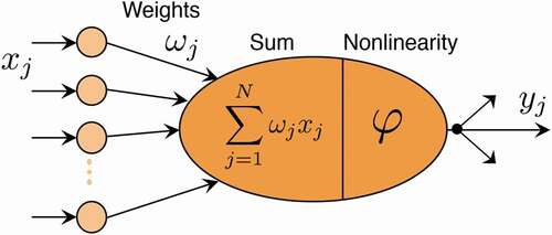 Figure 1. Artificial neuron model