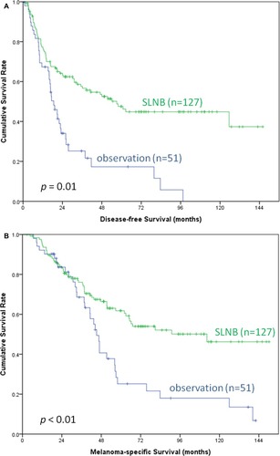 Figure 2 Kaplan–Meier survival curves of DFS (A) and MSS (B) in melanoma patients with SLNB and nodal observation. The patients who underwent SLNB (n = 127) had significantly better DFS (median, 57.1 vs 18.7 months, p < 0.01) and MSS (median, 112.4 vs 45.2 months, p < 0.01) than those under nodal observation (n = 51).Abbreviations: DFS, disease-free survival; MMS, melanoma-specific survival; SLNB, sentinel lymph node biopsy.