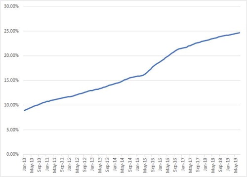 Figure 5. $5,000 and $10,000 deductibles in SFHAs: Percentage of policies in effect before and after April 1, 2015 owner-occupied SFDs.Note. Figure 5 presents the time series for the percentage of SFHA policies that had either a $5,000 or $10,000 deductible. This plot is identical to the one in Figure 4 up until the increase to the maximum deductible in April 2015. For the subsequent period, the percentage includes policies with either the old maximum of $5,000 or the new maximum of $10,000.