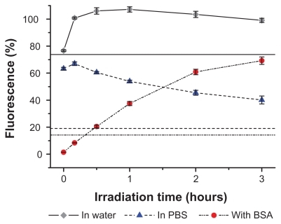 Figure 11 Fluorescence recovery of QD655 after irradiation with blue light. The samples of 10 nmol/L QD655 in different solvents (distilled water, PBS, and 1% BSA in PBS) were kept for 20 hours at 37°C and then for an additional 25 hours at room temperature (22°C) prior to the irradiation. The samples were irradiated with the blue light lamp. The intensity kinetics were calculated as a percentage relative to the initial fluorescence intensity. Each data point represents an average of three independent samples with standard deviation. The horizontal lines represent fluorescence of the samples 42 hours after the end of the irradiation.Abbreviations: BSA, bovine serum albumin; PBS, phosphate buffered saline; QD, quantum dot.