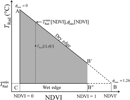 Figure 4. Schematic of the Trad–NDVI triangle for the estimation of EF.