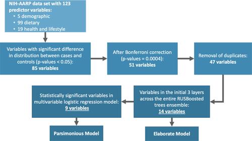 Figure 1 Variable selection for model development and validation.