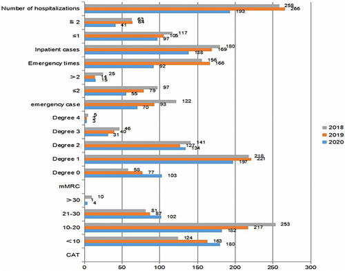 Figure 2 COPDMIC 2018–2020 overview of CAT, mMRC, emergency and hospitalisation of COPD patients.