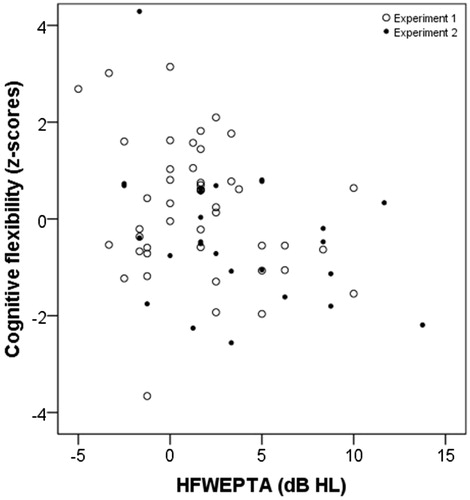 Figure 5. Scatterplot for HFWEPTA in dB HL and cognitive flexibility function as z-scores. Otherwise as in Figure 2.