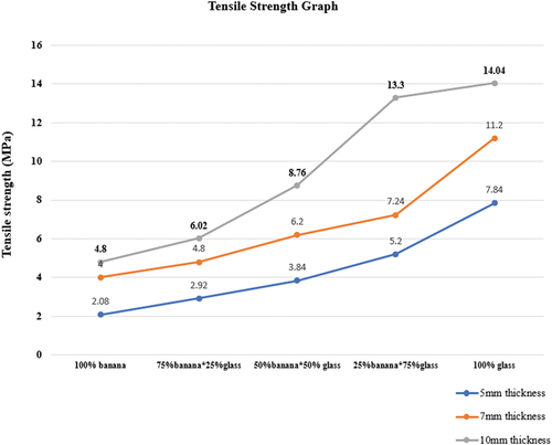 Figure 7. Strength test of different fiber composite.